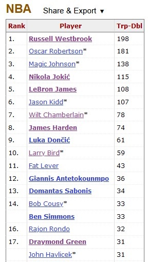 小萨博尼斯砍下生涯第35次三双排名NBA历史第13位