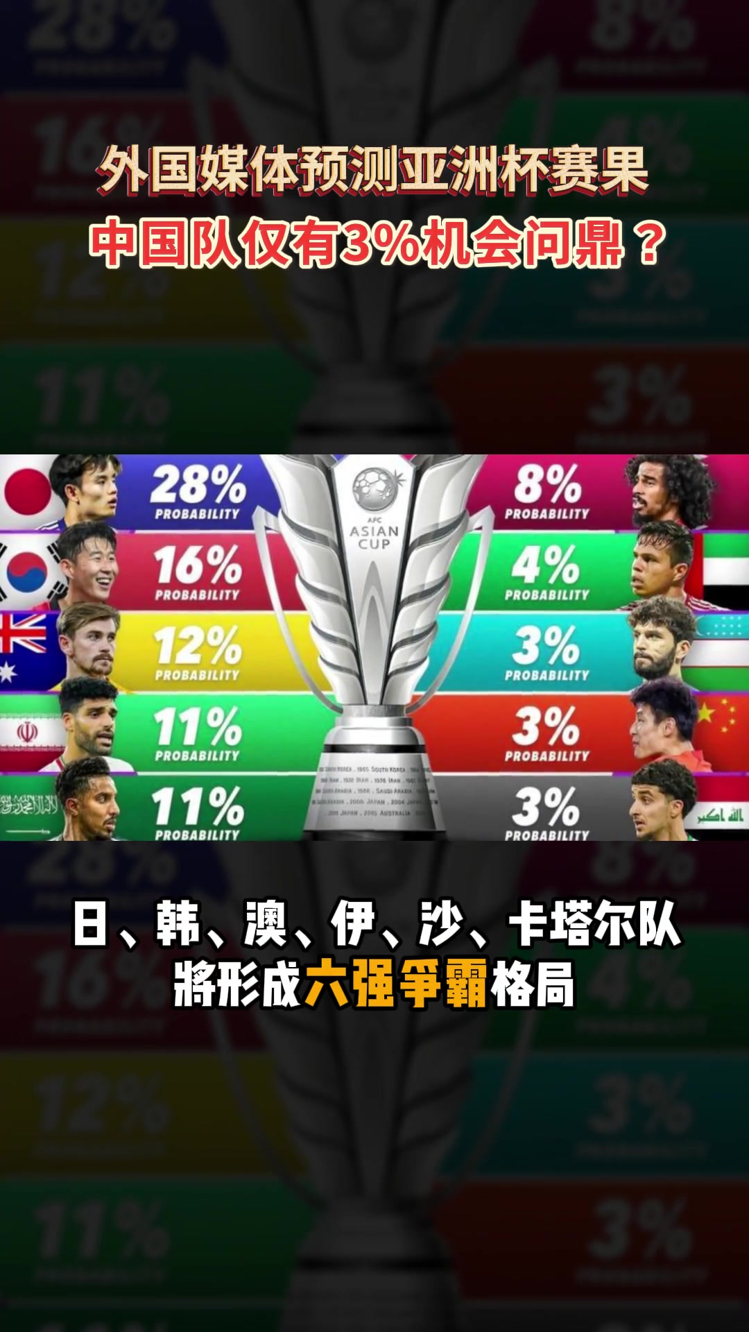 你怎么看？外媒：中国有3%机会在亚洲杯夺冠