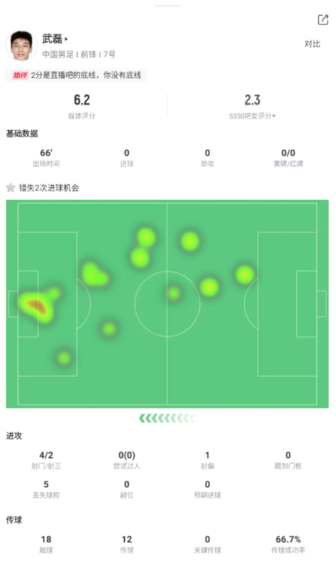 多项数据挂蛋，吧友评分2.3，武磊还应该继续首发吗？