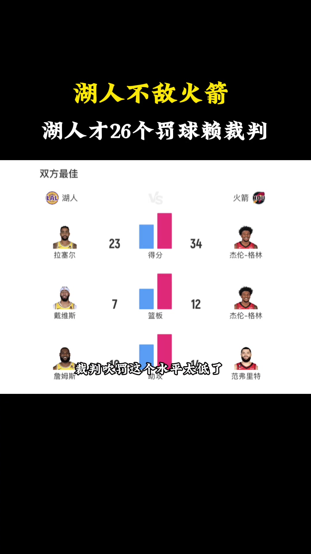 徐静雨：湖人今天不敌火箭就赖裁判，裁判吹罚水平太低了