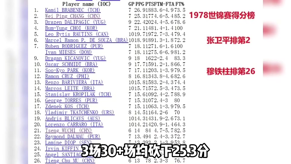 1978年世锦赛张卫平指导有多强？场均砍25.3分，3场比赛得分30+ ，得分榜第二位！