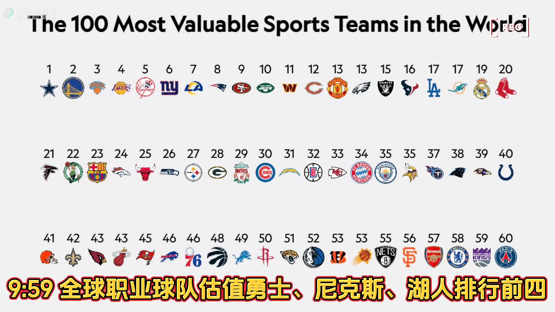 湖人只排NBA第三！全球职业球队估值，勇士82.8亿美元位列全球第二，尼克斯和湖人分别位列三四