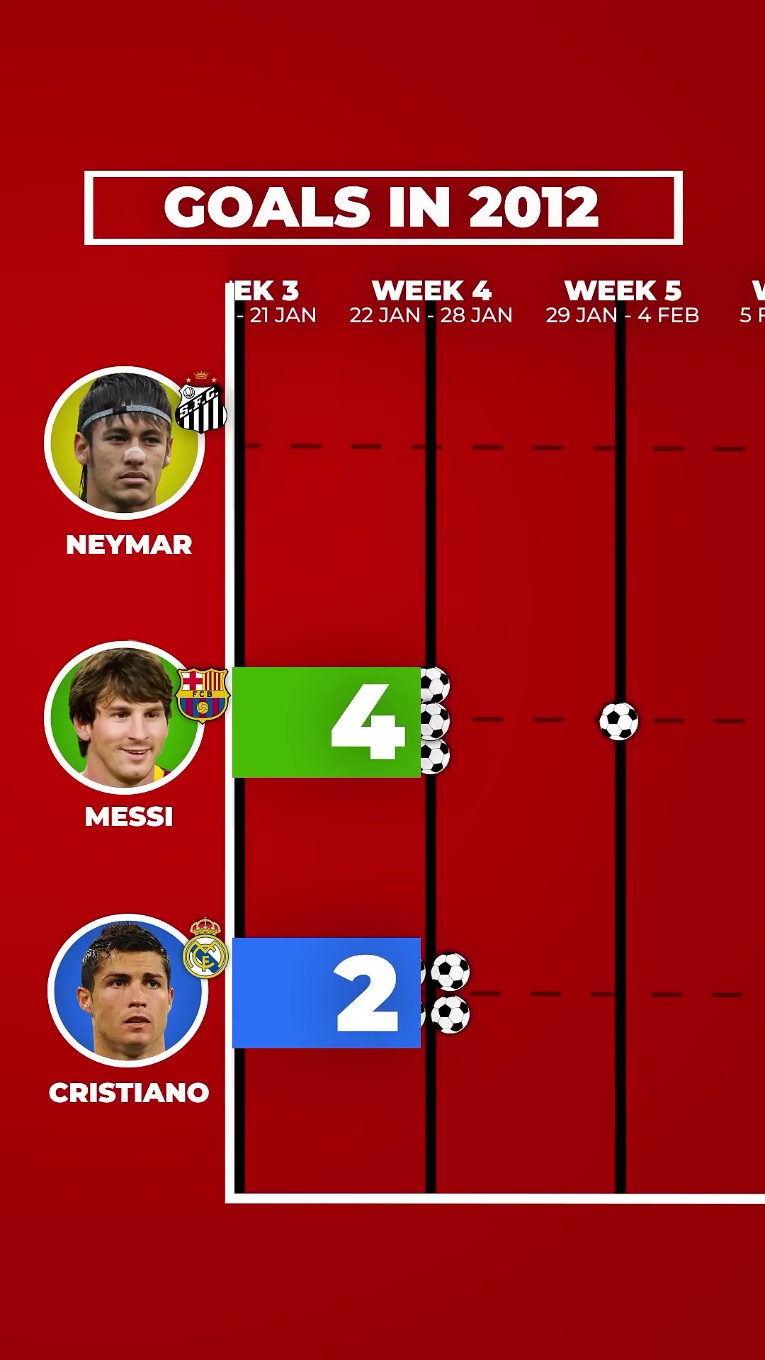 C罗、梅西和内马尔在2012年进球的直观总结