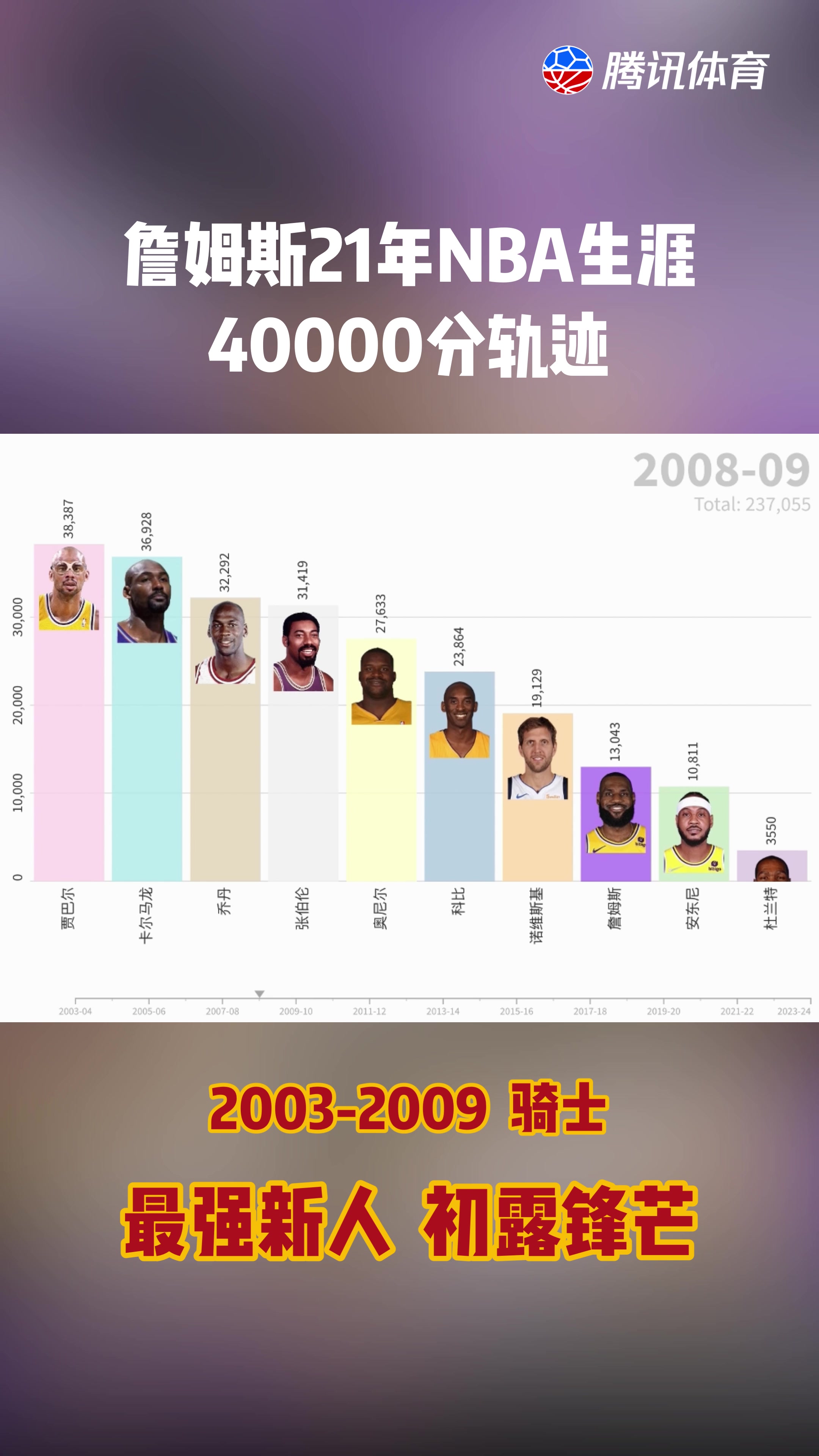 从第1分到40000分！詹姆斯21年NBA生涯总得分全轨迹