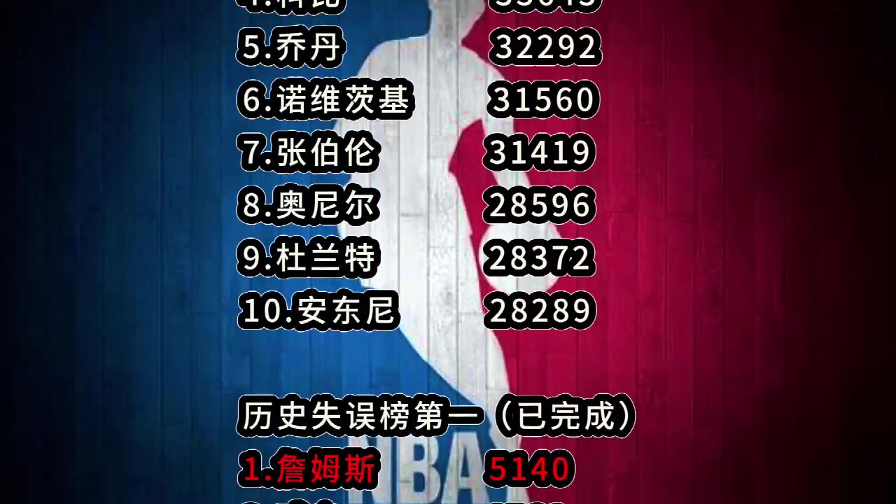 不吹不黑！能进这3榜单全是巨星！詹姆斯打铁数历史第二 第一科比