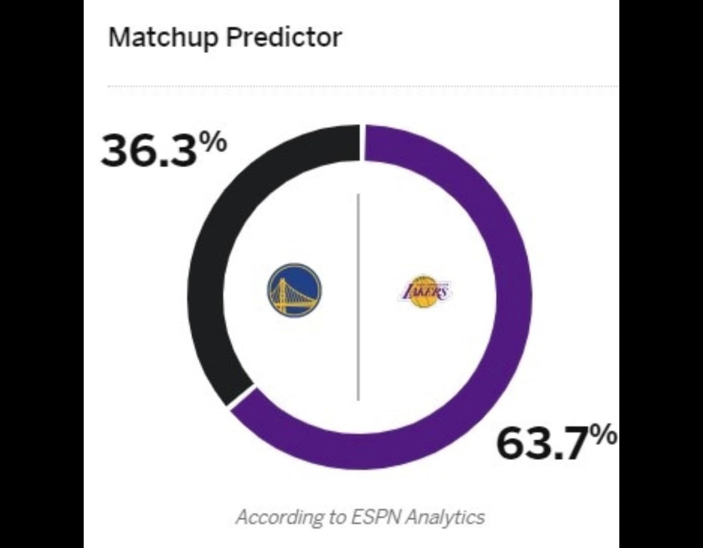 今年相约附加赛没跑了？湖勇即将第三次对决，ESPN预测湖人63%概率获胜！