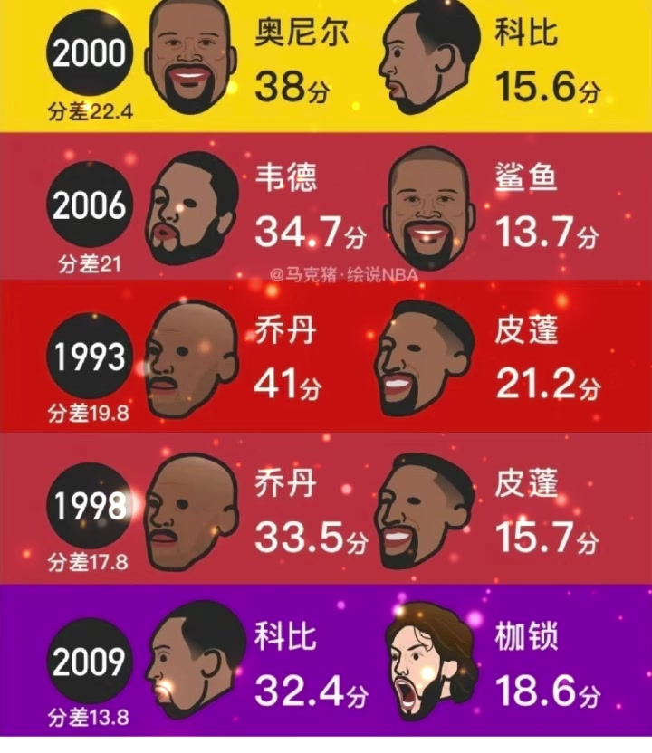 一些总决赛球队老大和老二分差排行！这几位都可以说是单核夺冠？