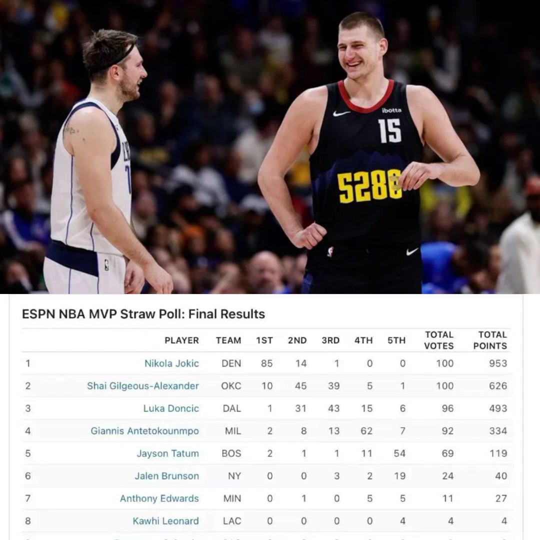 第三个MVP马上到手？ESPN公布第三轮MVP模拟投票结果，约基奇断档领先！