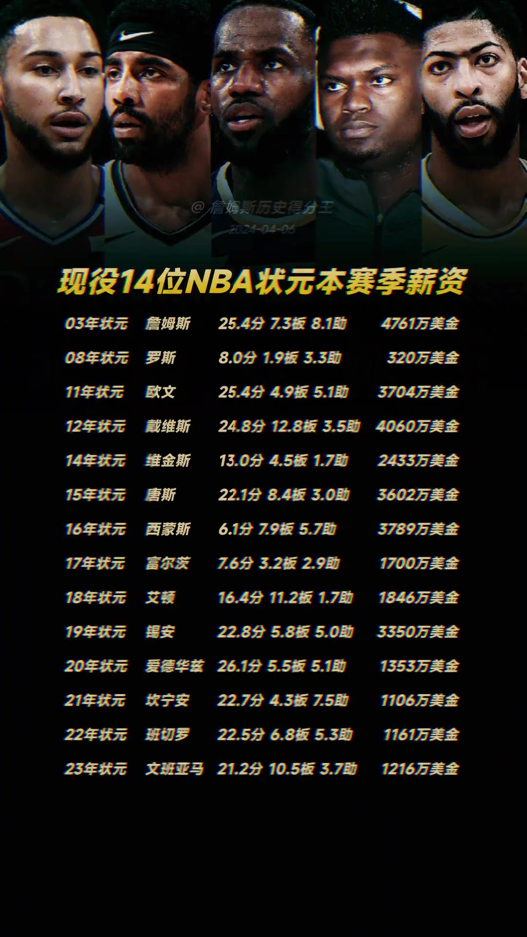 NBA现役14位状元本赛季都拿多少薪水？04-10年仅剩1位了！