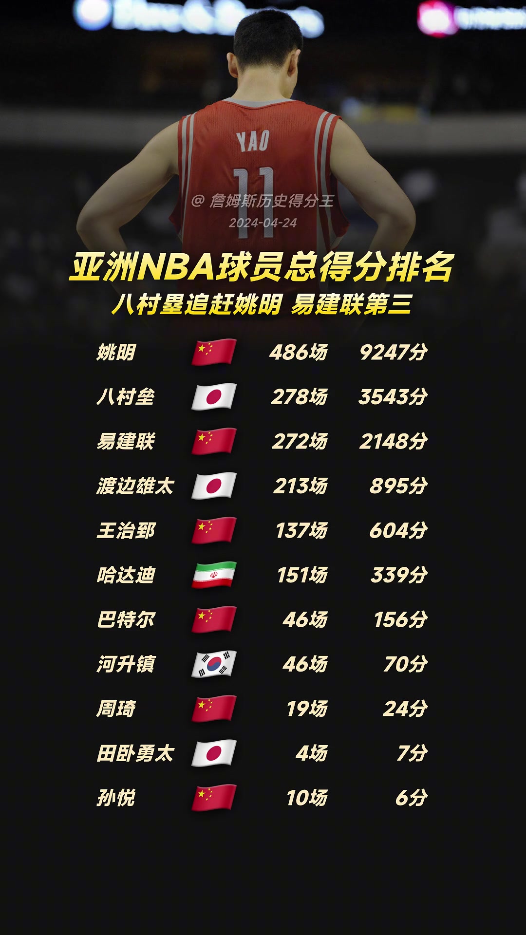 盘点亚洲NBA球员总得分排名：易建联第三 八村塁正在追赶姚明