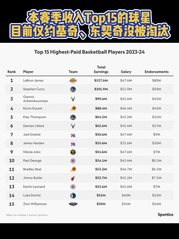 老球星的没落？本赛季联盟收入TOP15的球星，如今只有两个还没被淘汰！