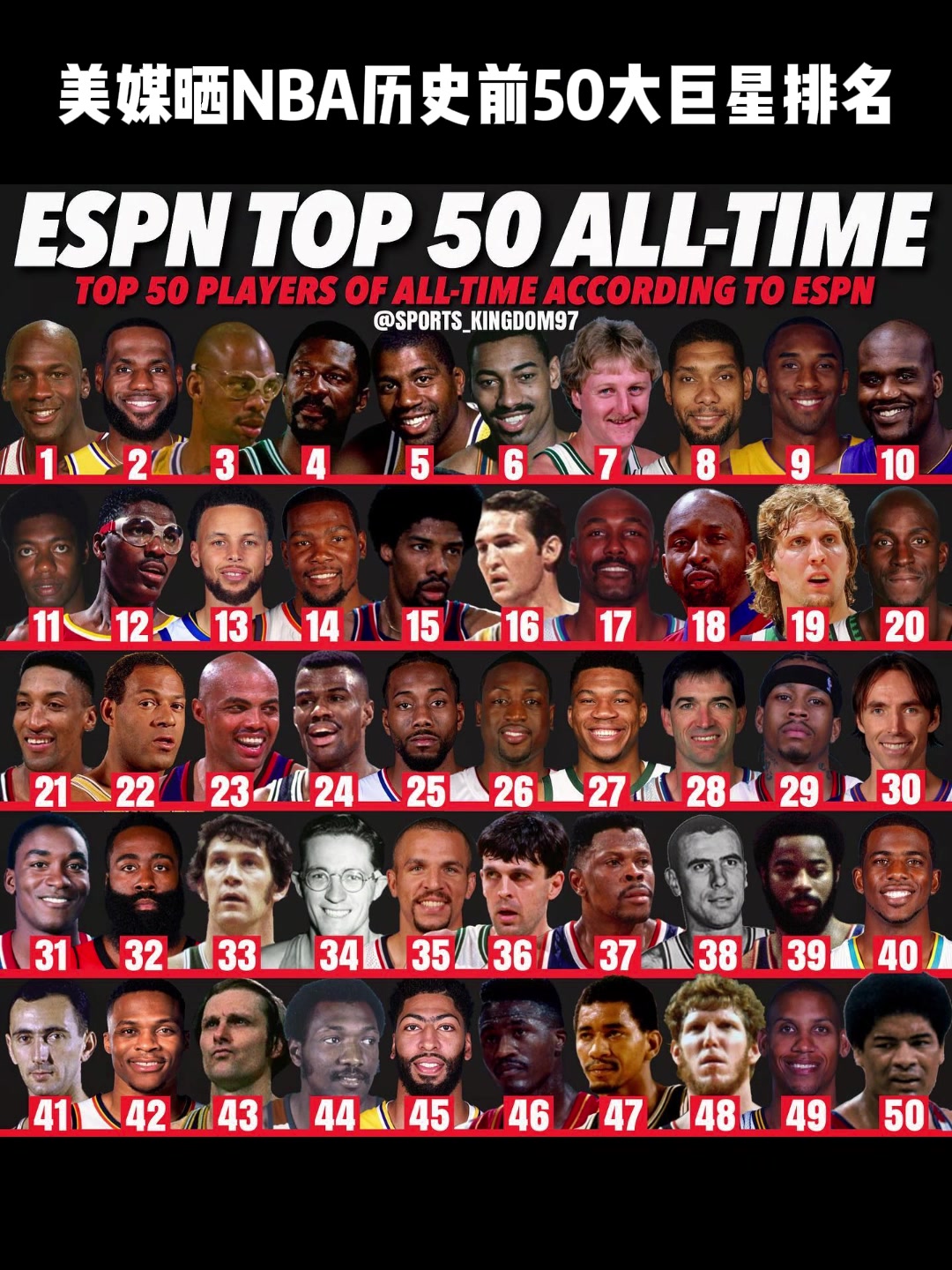 谁高了，谁低了？美媒晒NBA历史前50大巨星排名：老詹第2、科比第9、库里第13