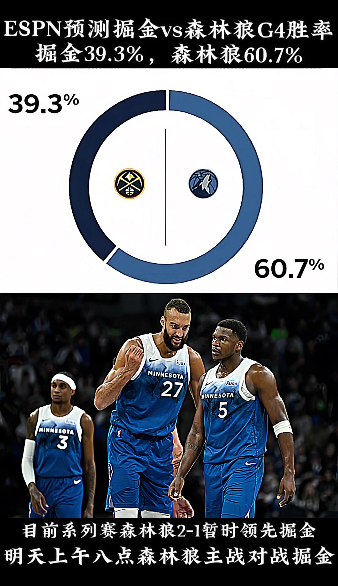概率这东西太难说！赛前ESPN预测森林狼G4赢球概率60.7& 掘金仅有39.3%~