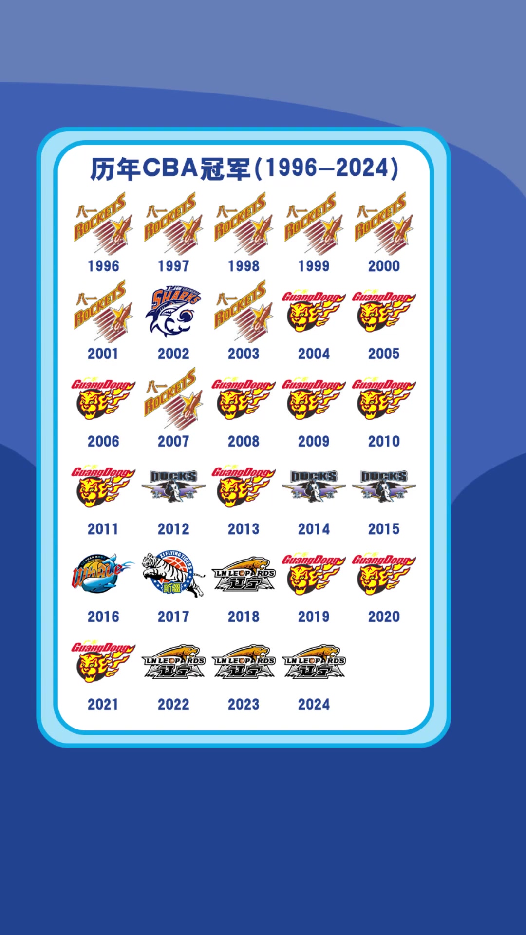 盘点历年CBA总冠军(1996-2024) ！冠军队含金量最高的是哪队？
