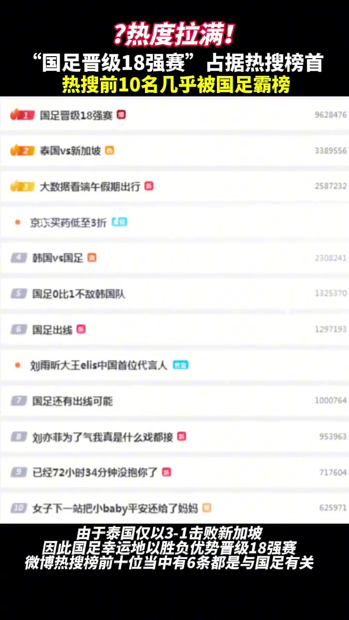 这热度没谁了！国足晋级18强赛，微博热搜前十几乎被国足霸榜