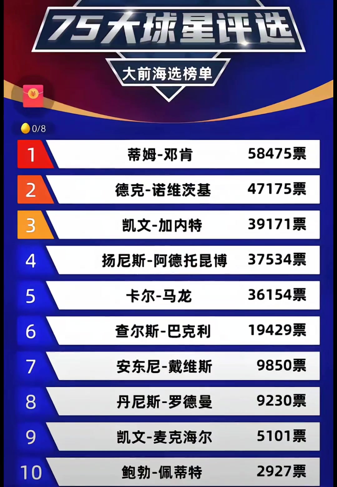 NBA75大球星投票评选结果揭晓 各位置上的历史第一花落谁家？
