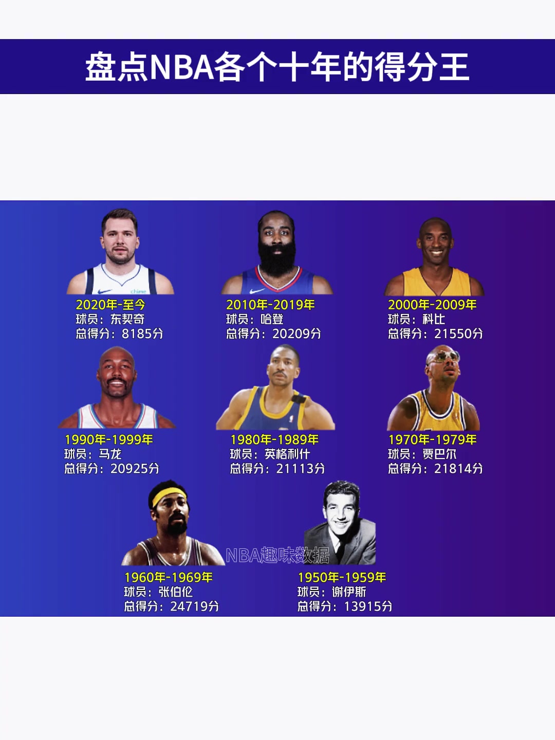 盘点NBA各个十年的得分王！2020年至今东契奇得分最多！哈登/科比上榜！