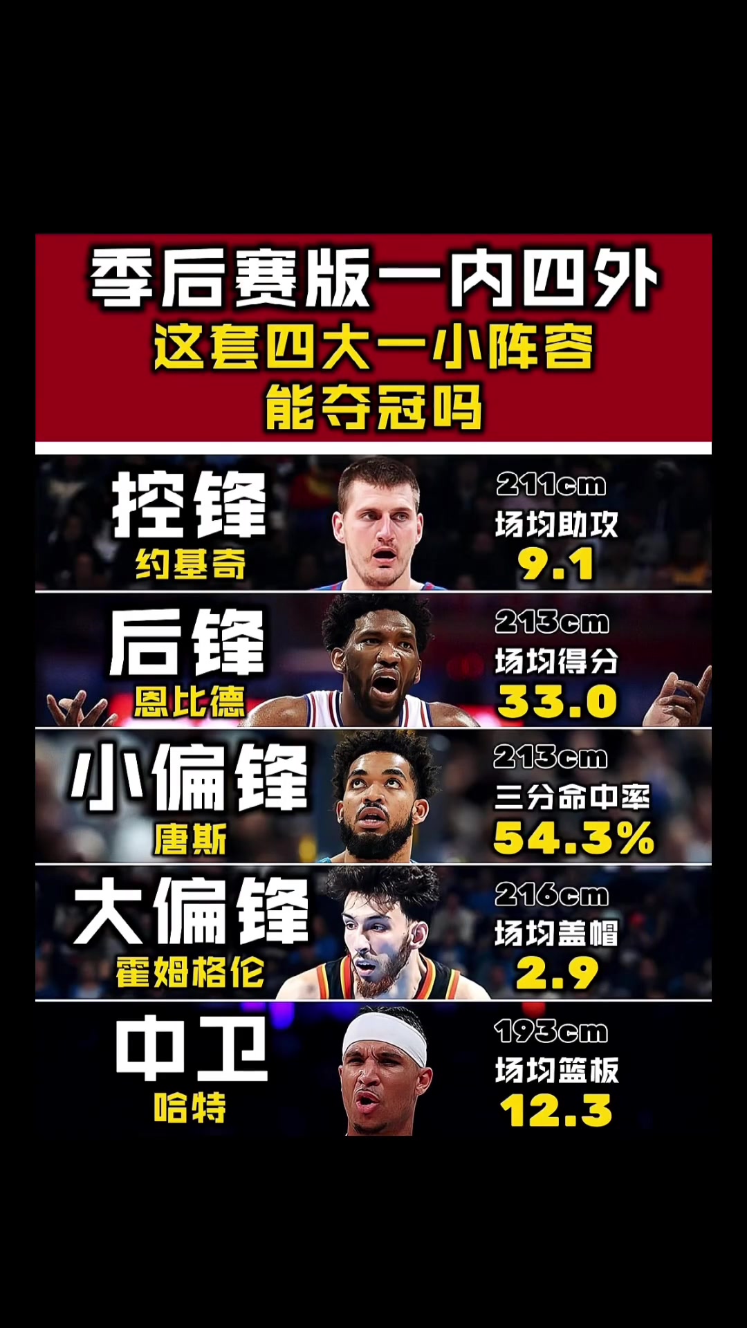 这阵容什么水平？约基奇&恩比德搭档后场 哈特坐镇中锋