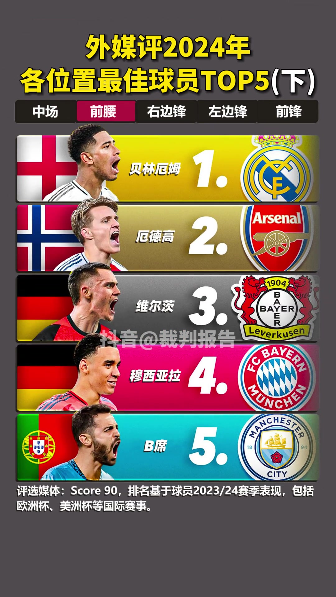 外媒评2024年各位置最佳球员TOP5⭐️ 下