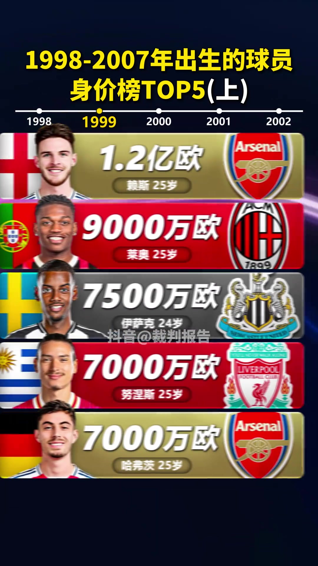 1998-2007年出生的球员身价榜TOP5