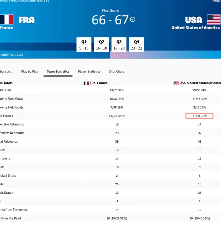 法国毫无主场优势啊？美国一共就拿67分 竟罚了34球得27分