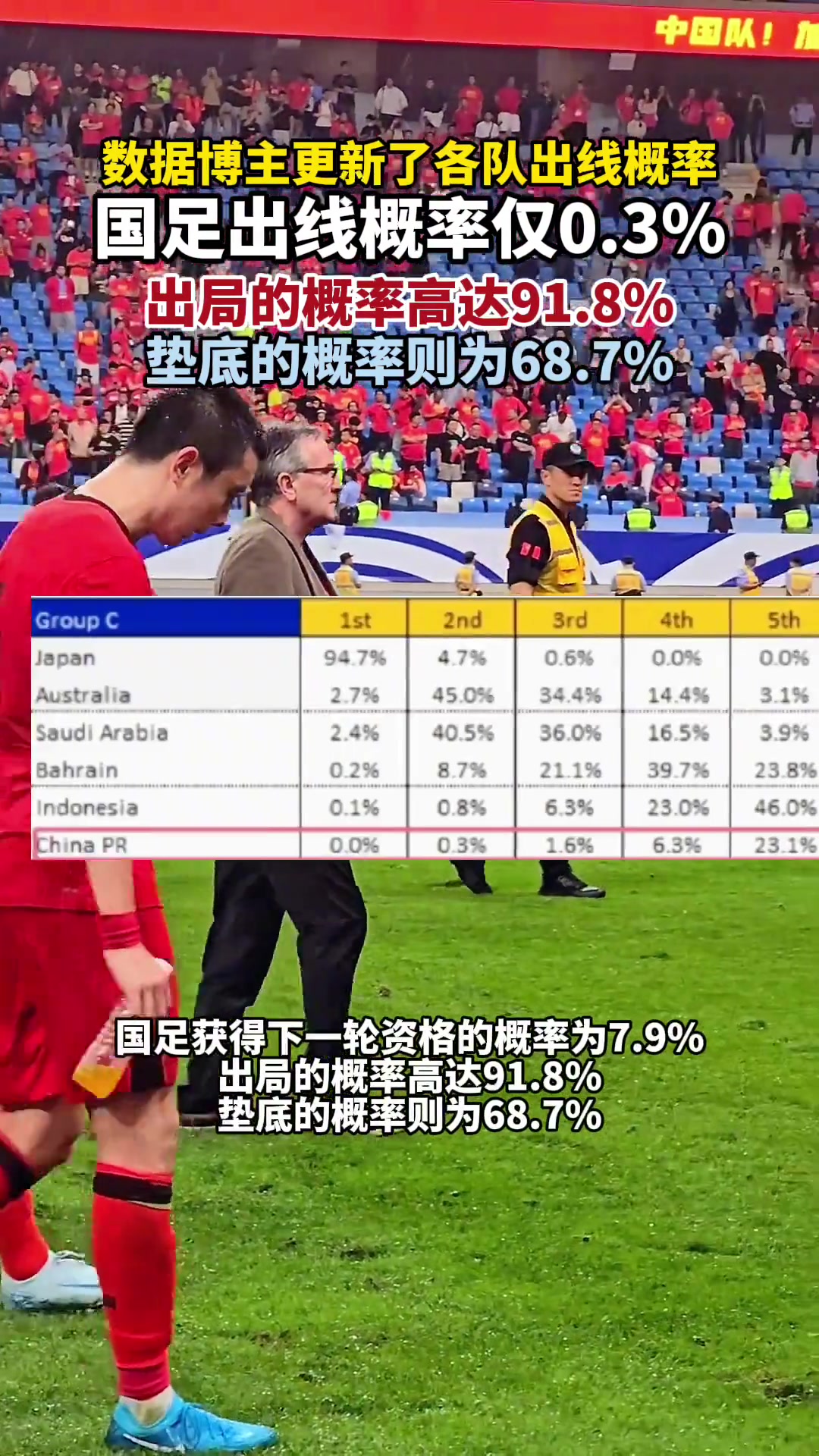 很蓝的啦！国足小组出线概率仅有0.3%