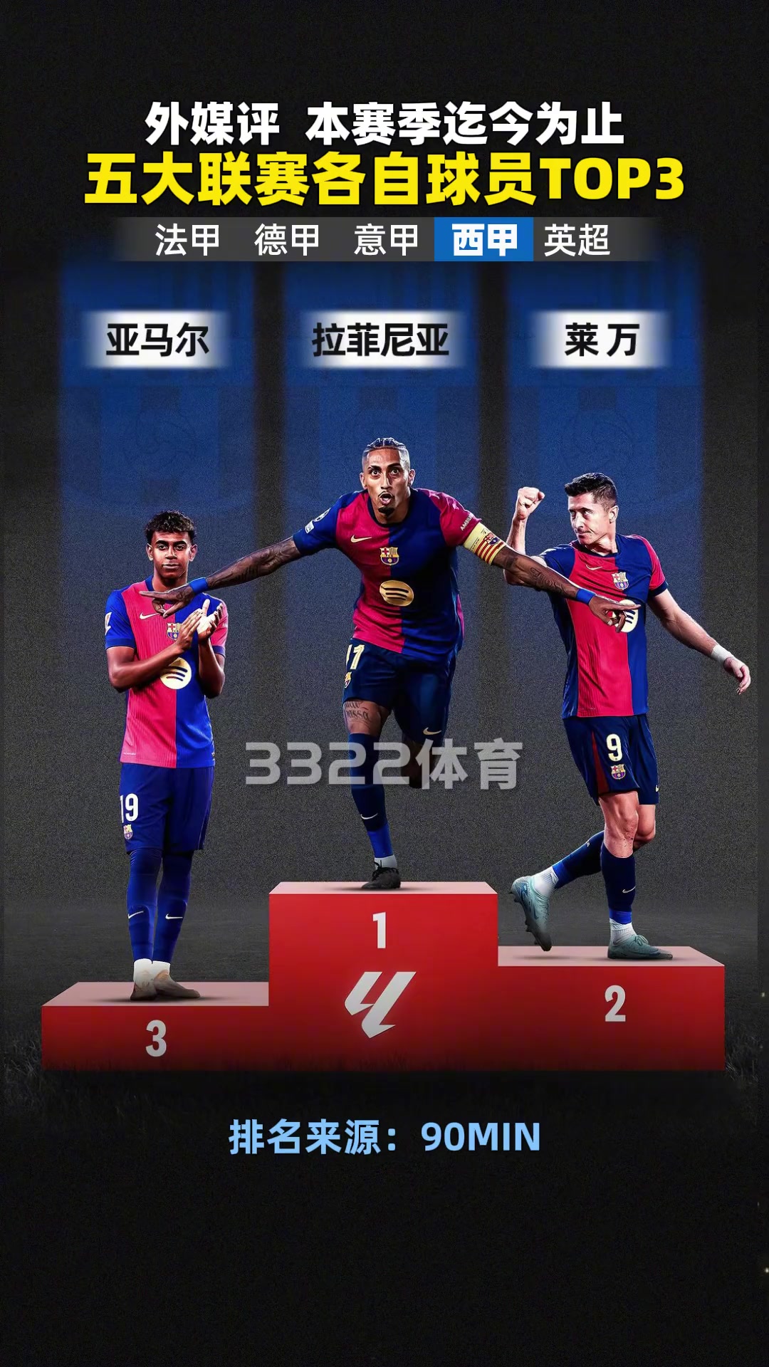 外媒评本赛季五大联赛各联赛球员TOP3！西甲前三被巴萨包揽