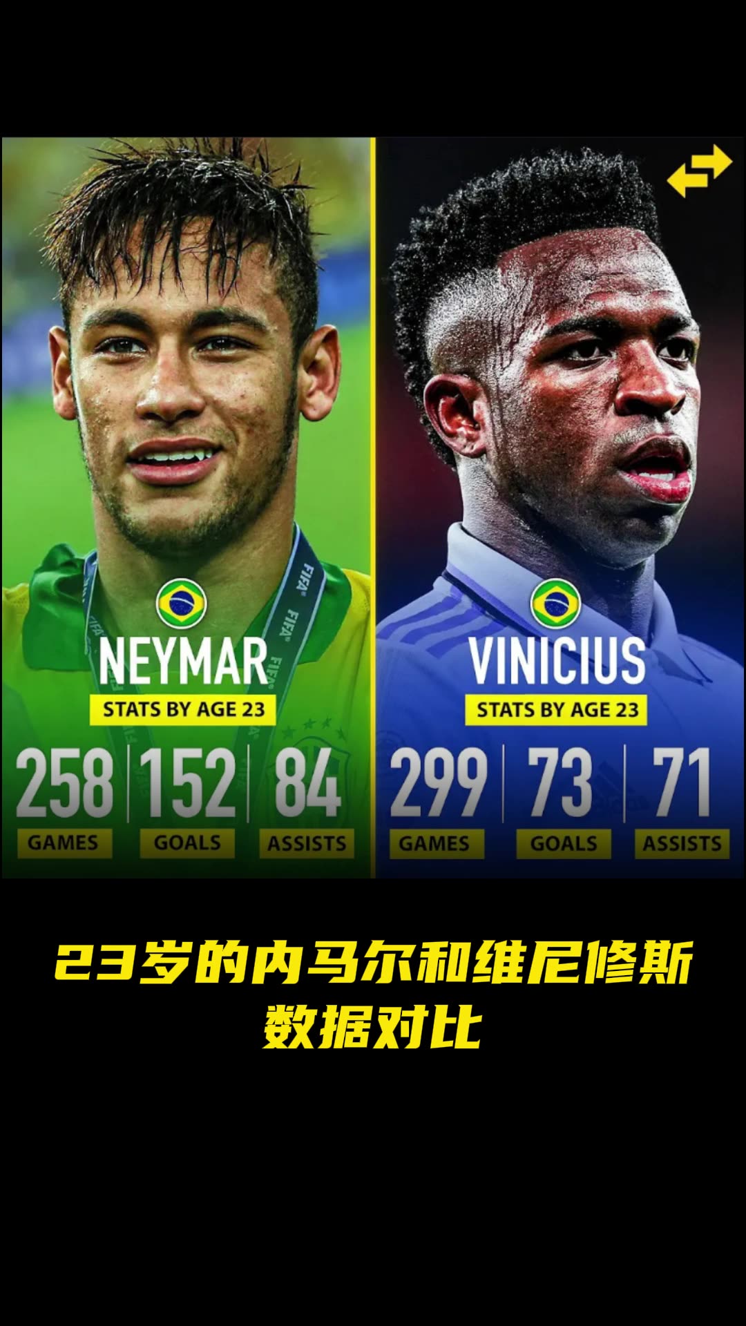 23岁的内马尔和23岁的维尼修斯谁更强？