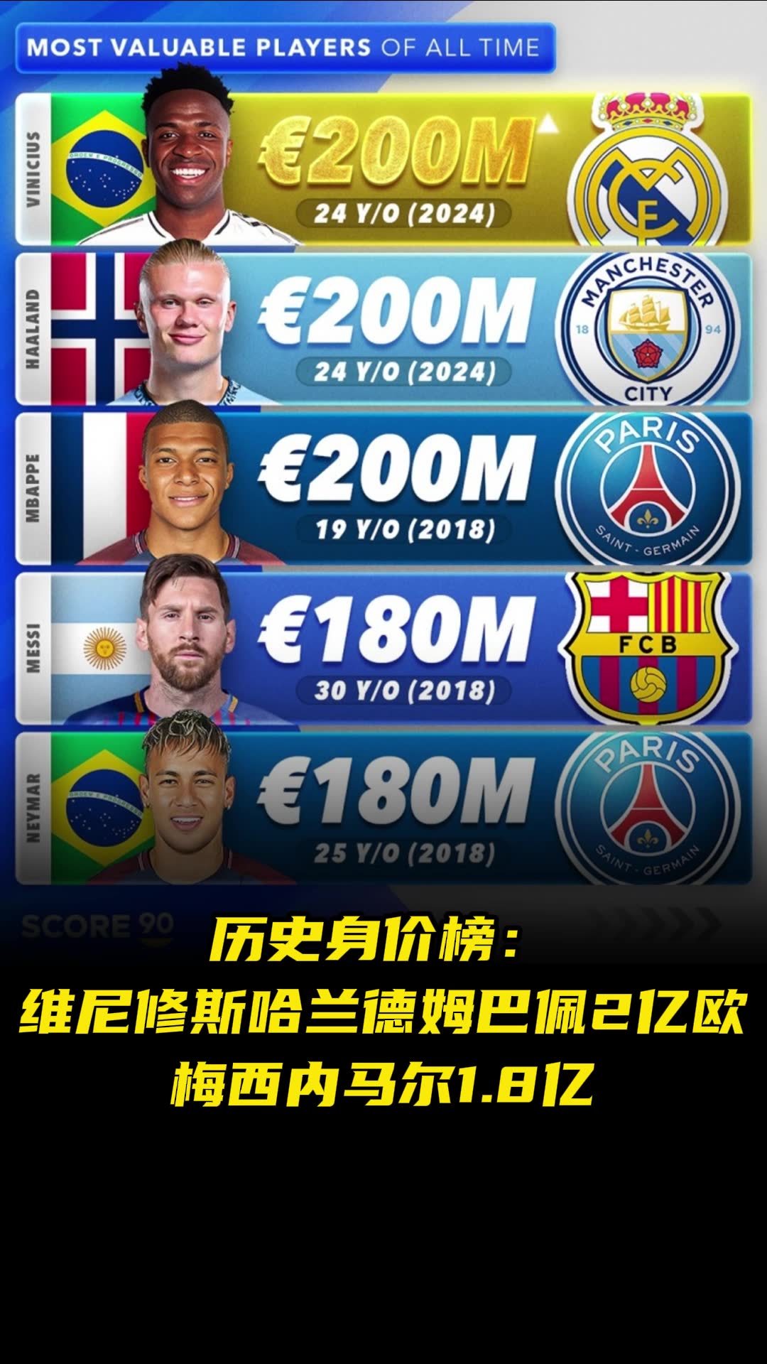 历史身价榜： 维尼修斯哈兰德姆巴佩2亿欧，梅西内马尔1.8亿
