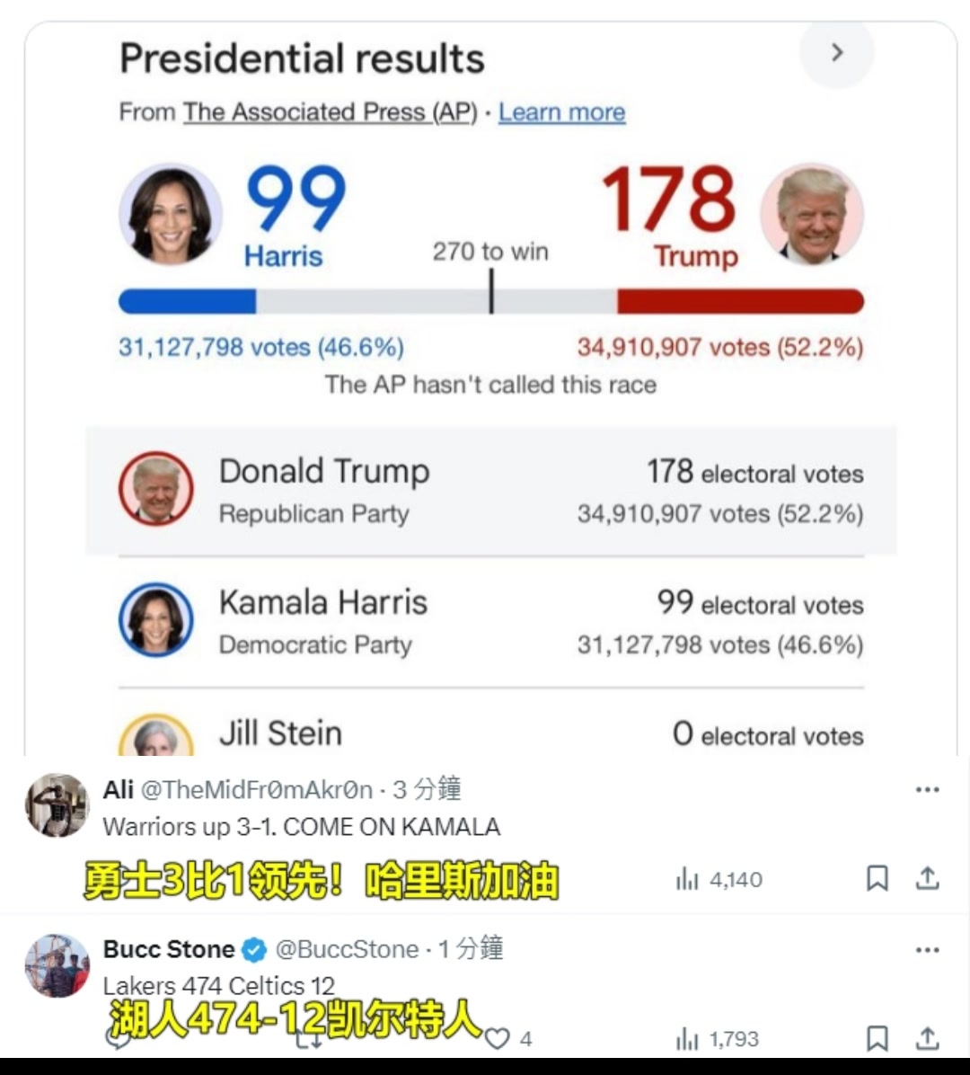 网友神评：特朗普178比99领先哈里斯，相当于勇士3比1骑士