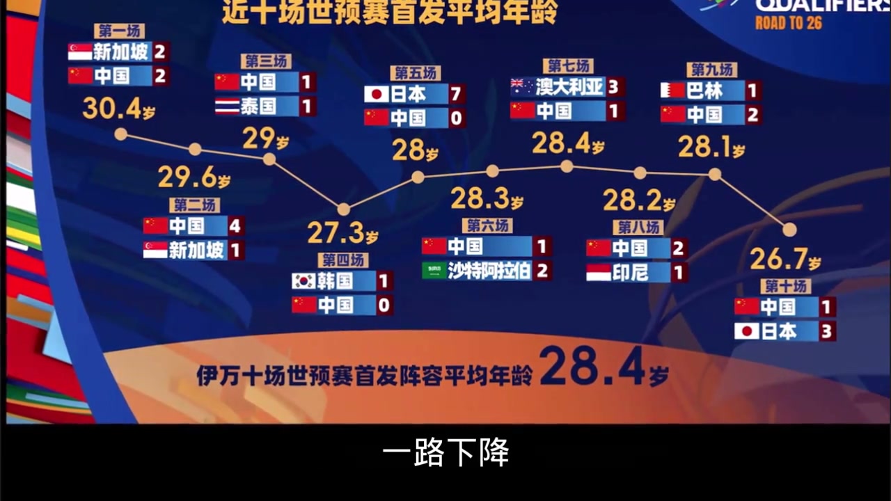 伊万胆大！国足第一场平均30.4岁，而踢日本时平均26.7岁