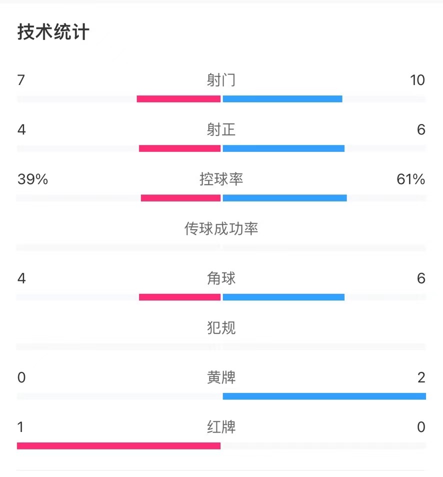 国奥01日本U23全场数据：射门107，射正64，控球率61%39%