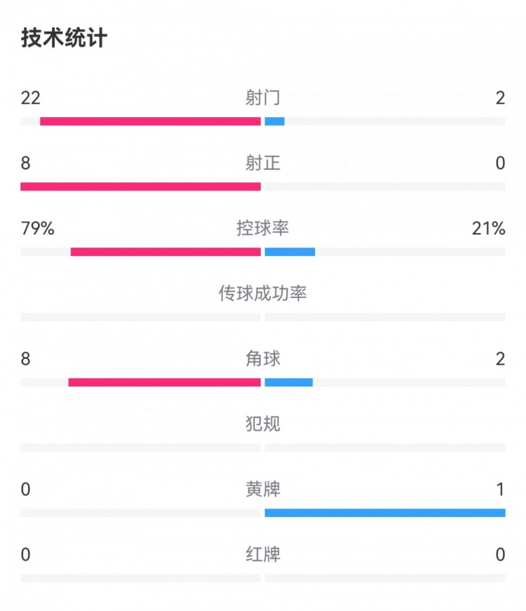 英格兰20芬兰数据：射门222，射正80，控球率79%21%