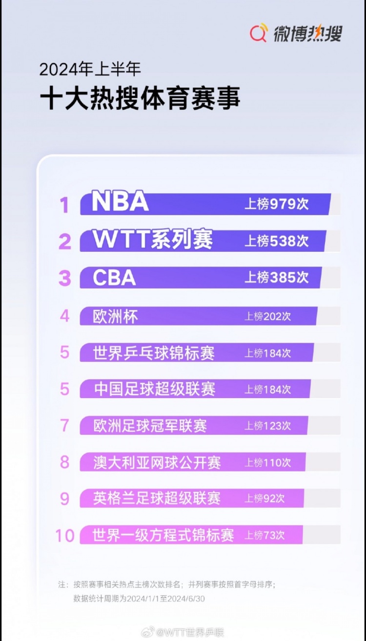 微博热搜上半年十大体育赛事：NBA第一CBA第三