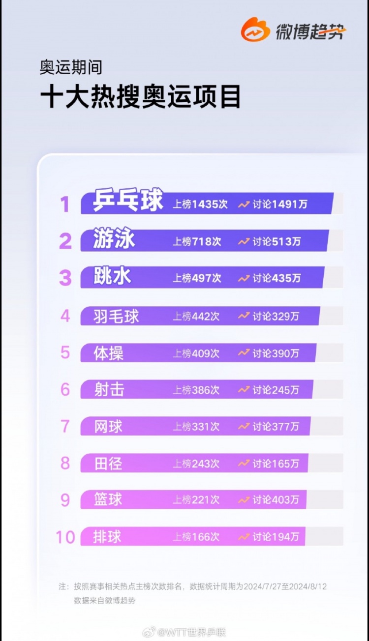 巴黎奥运期间十大微博热搜项目：乒乓球游泳跳水前三篮球第9