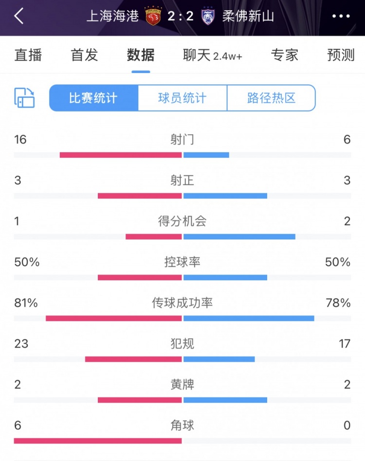 亚冠无弱旅！海港全场16次射门接近对手3倍，最终22战平柔佛