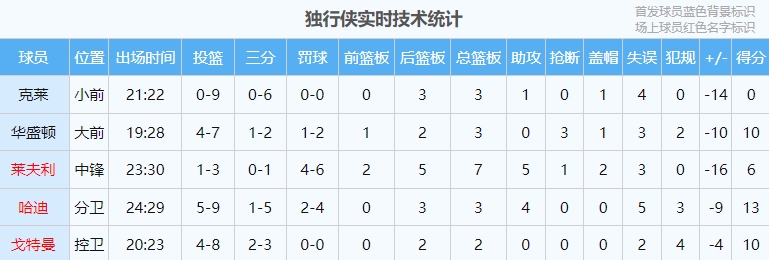 克莱9中0被换下独行侠替补阵容疯狂追分20分分差变7分了！