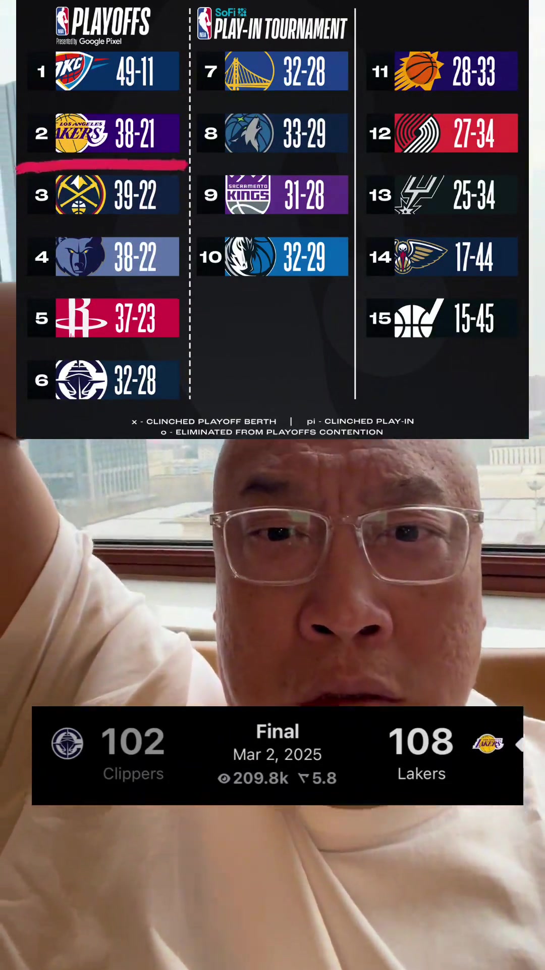 马健难以置信：湖人西部第二了？那西部基本上没对手了呀！