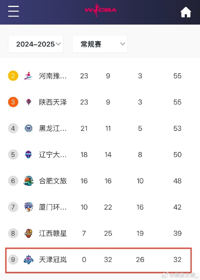 0胜32负！天津女篮一场不胜结束常规赛成十一年来第4支全败队