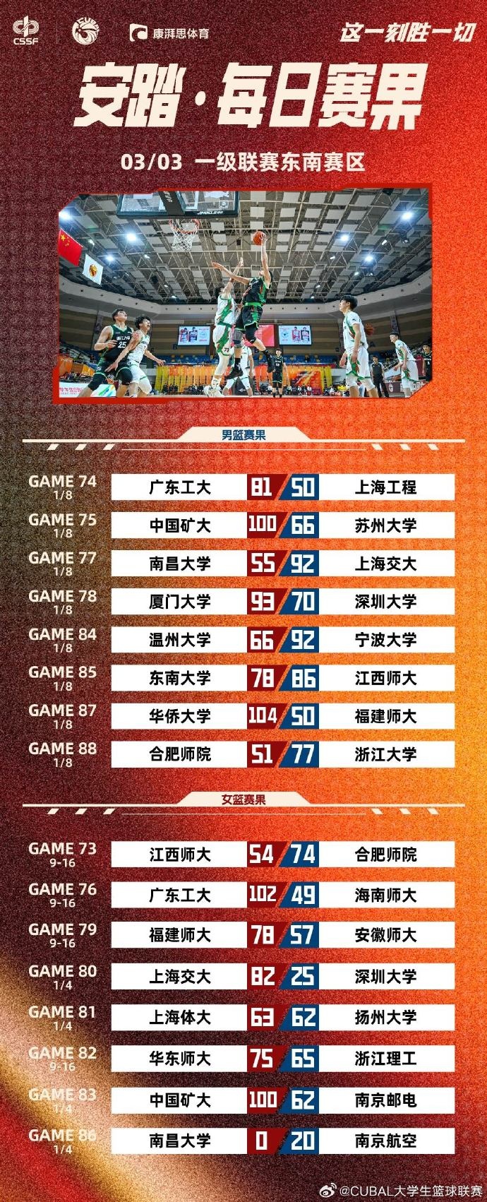 CUBAL今日赛果：中国矿大击败苏州大学华侨大学大胜福建师大