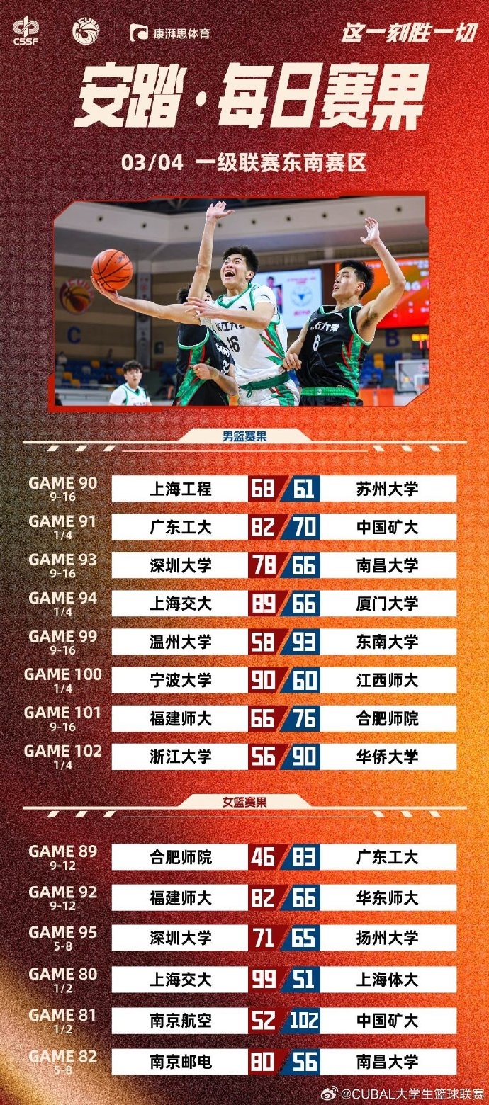 CUBAL今日赛果：广工力克中国矿大上海交大轻取厦门大学