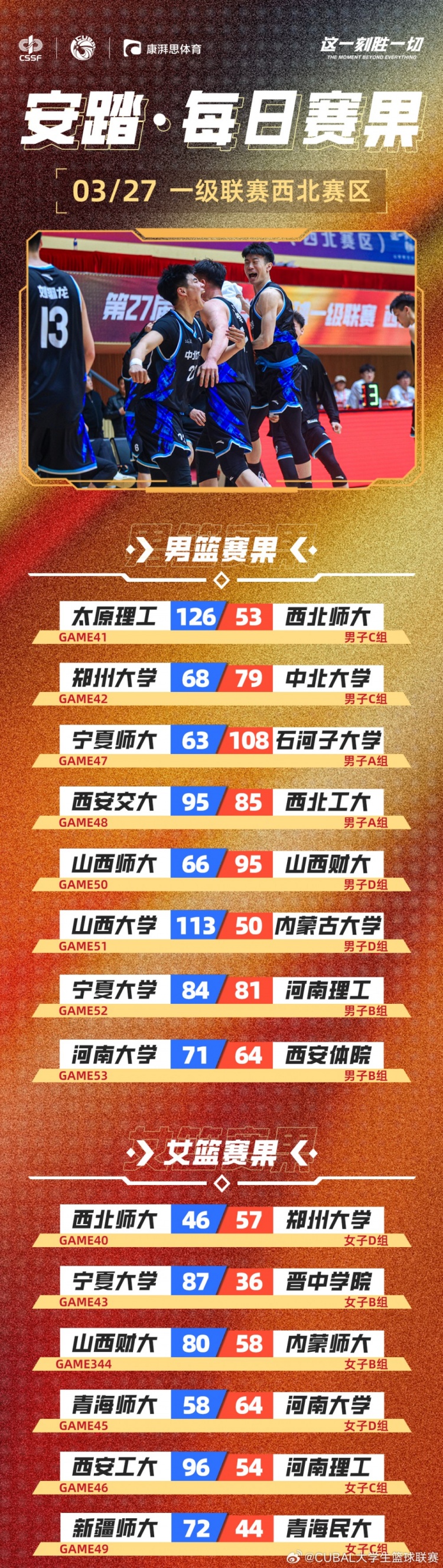 CUBAL今日赛果：西安交大战胜西北工大太理继续强势取胜！