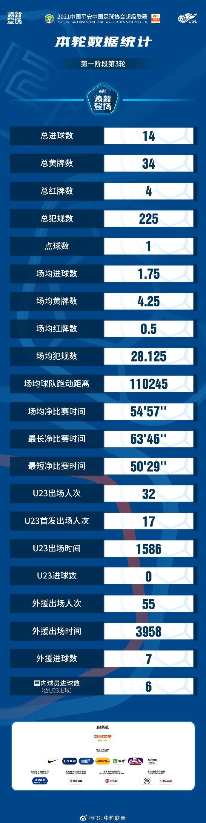 中超第三轮统计:共4张红牌 场均54分57秒