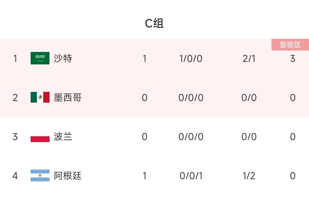 C组积分榜：沙特逆转取胜占据榜首，阿