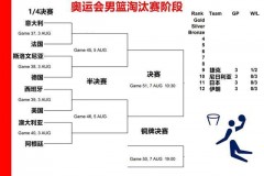 2021年奥运会男篮四分之一淘汰赛赛程