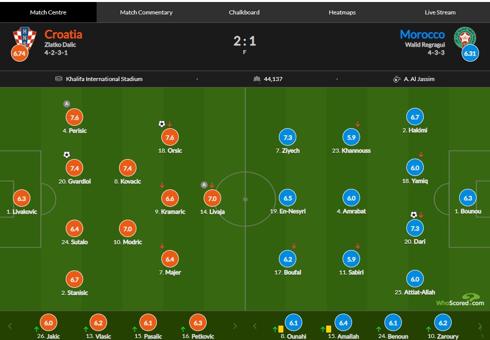 克罗地亚vs摩洛哥评分：奥尔西奇建功7.6、格瓦迪奥尔破门7.4