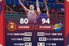 四川5人上双94-80力克山西 哈达迪23+17