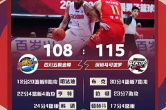 深圳115-108力克四川布克复出30 7分带领球队夺冠