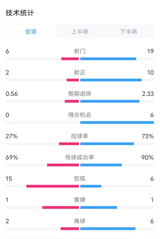 波鸿05拜仁数据：射门619，射正210，控球率27%73%