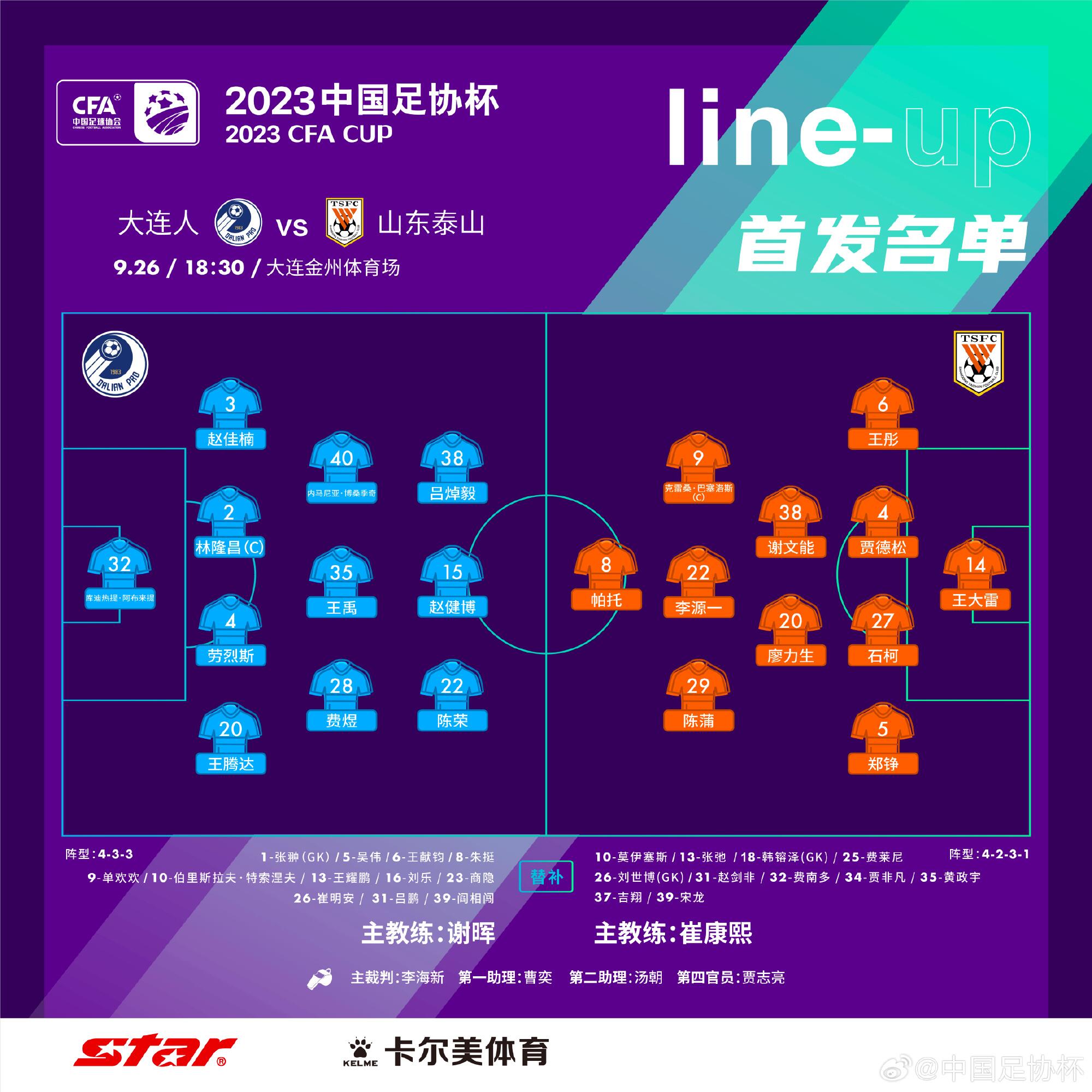 大幅轮换阵容！相较中超大连人首发轮换10人，泰山仅调整3位置